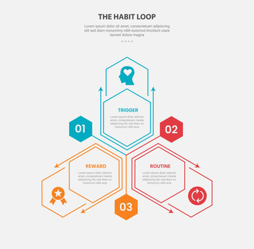 Habit Loop Cycle Infographic Template with 3 Point Hex Cluster Design for Slide Presentation