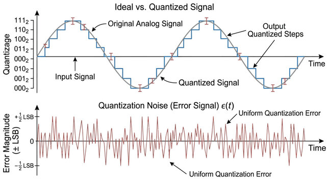 Quantization noise diagram with analog signal and digital output steps illustrating error magnitude in lsb units for electronic engineering education and signal processing.