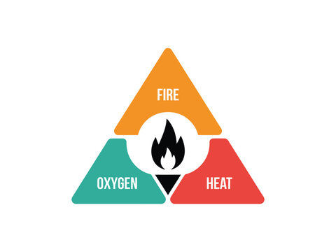 fire triangle diagram symbol, heat oxygen fuel components for combustion education, emergency safety and hazard awareness vector illustration
