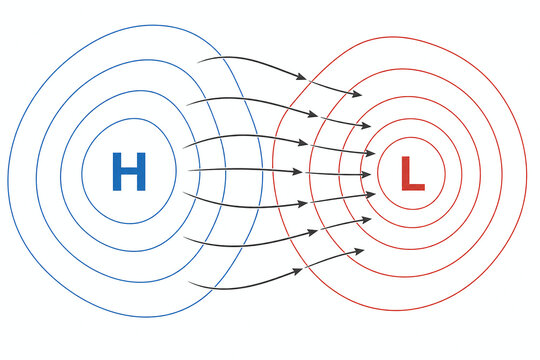 Pressure gradient wind flow between high and low