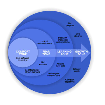 Comfort zone circle infographic diagram chart banner with icon vector for presentation template has 4 levels to analyse, comfort zone, fear, learning and growth. Mental state behavior pattern concept.