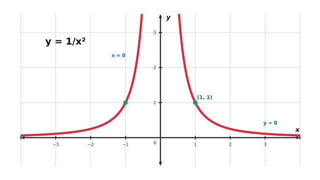 Reciprocal Squared Function Graph y equals 1 over x squared