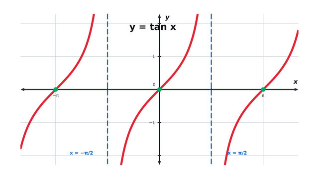 Tangent Function Graph y equals tan x with Vertical Asymptotes