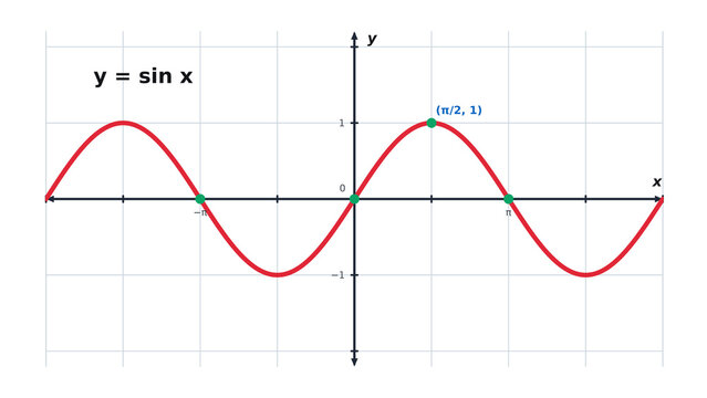 Sine Function Graph y equals sin x Wave on a Coordinate Plane