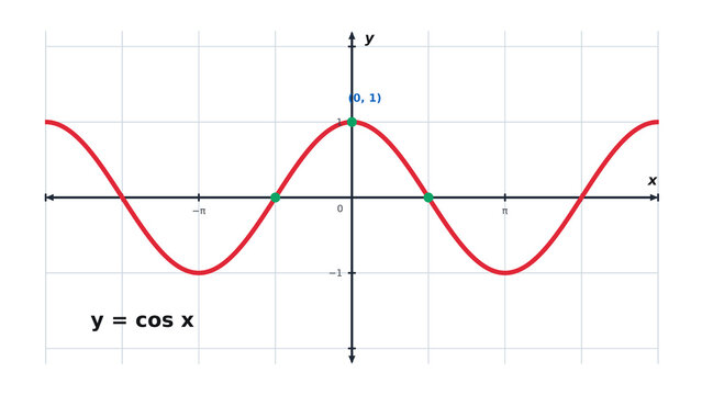 Cosine Function Graph y equals cos x Wave on a Coordinate Plane