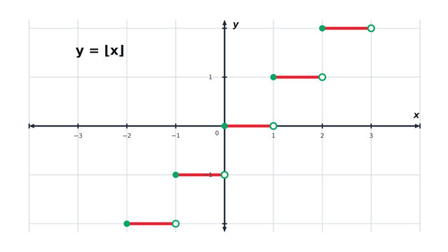 Floor Function Graph y equals Floor of x Step Function with Open Circles