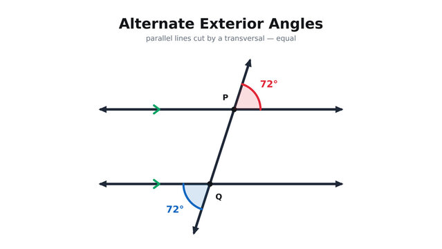 Alternate Exterior Angles Formed by Parallel Lines and a Transversal