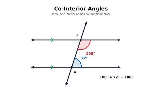 Co-Interior Angles Diagram of Supplementary Same Side Interior Angles