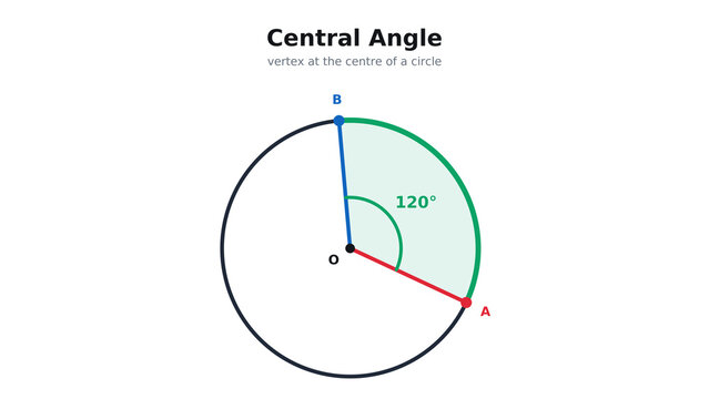 Central Angle of a Circle with a 120 Degree Arc and Two Radii