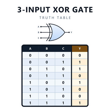 3-input XOR gate truth table with logic symbol, digital electronics reference chart