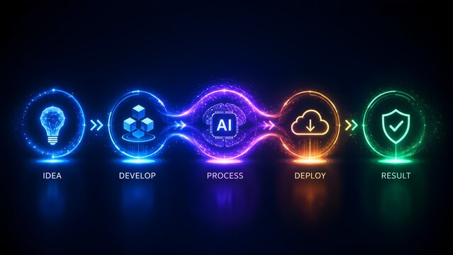 AI development pipeline concept from idea to result with neon glowing circles showing lightbulb, data cubes, artificial intelligence brain, cloud deployment, and security shield.