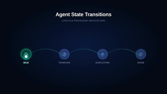 Agent state transitions flowchart for lifecycle processing architecture, for workflow management, system automation, software development, data pipeline progression, project milestone