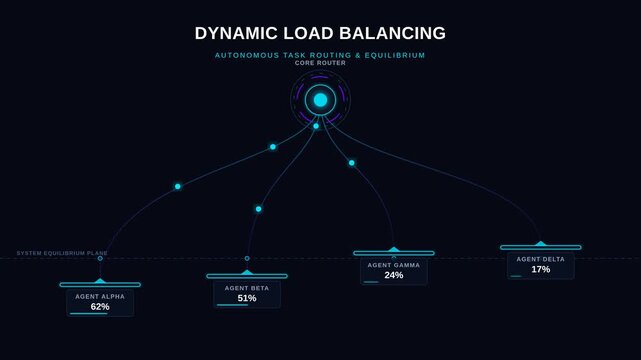 Dynamic load balancing interface for task routing agent equilibrium, for data distribution, network efficiency, server management, system optimization through futuristic digital analytics