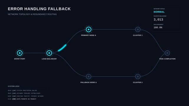 Network routing diagram for error handling fallback process, for digital data transfer recovery system reliability management
