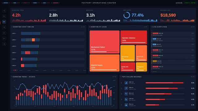 Explore a detailed factory downtime analytics dashboard featuring vibrant colors, KPI metrics, and live alerts, designed for efficient production monitoring and management.