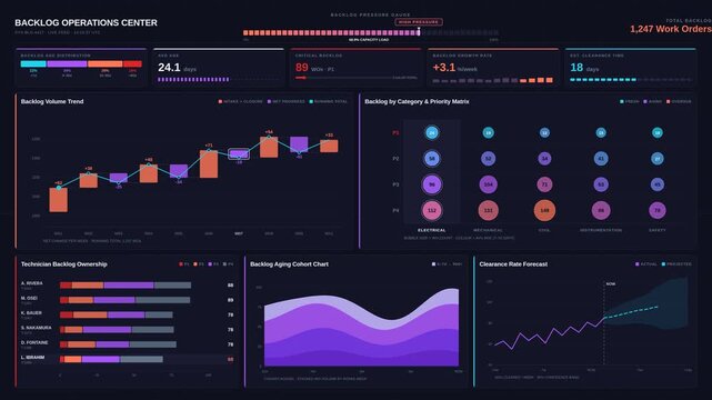 A modern maintenance backlog analytics dashboard showcasing operational clarity with vibrant colors and detailed metrics for effective backlog management.