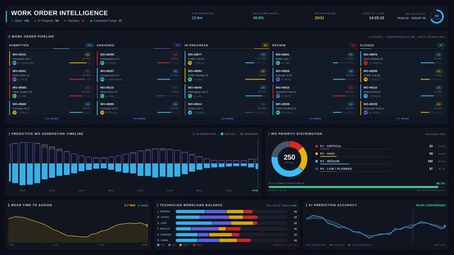 Professional predictive maintenance dashboard showcasing work order intelligence, analytics, and task management with urgency in a modern command center layout.