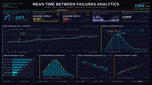 A sleek and data-dense Mean Time Between Failures (MTBF) dashboard designed for reliability engineers, featuring vibrant colors and precise analytics for fleet performance monitoring.