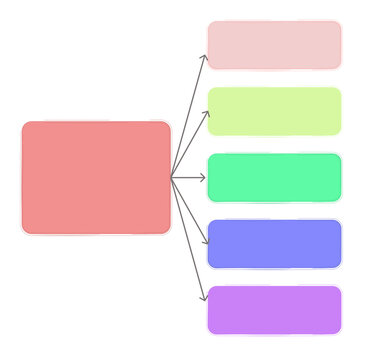 Colorful flowchart diagram with arrows branching from central pink box to five pastel boxes