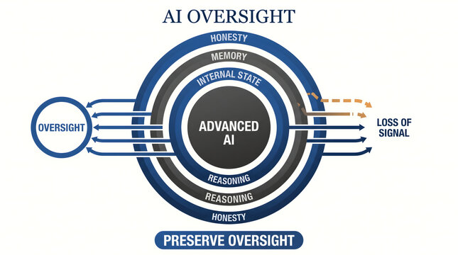 Artificial intelligence oversight concept diagram showing nested layers and control levels with AI oversight control level machine learning data management system monitoring