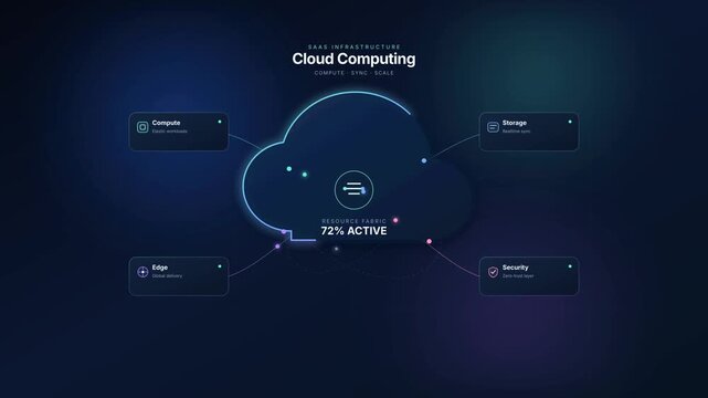 Cloud computing dashboard with SaaS infrastructure connections