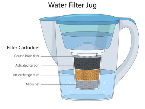 water filter jug showing cartridge layers including coarse filter, activated carbon, ion-exchange resin, and micro net diagram hand drawn schematic raster. Science educational illustration