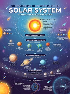 Solar system educational infographic poster showing planets sun and celestial bodies with descriptive scientific labels and bright colorful cosmic background