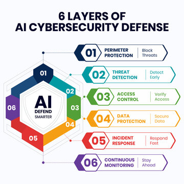 6 Layers of AI Cybersecurity Defense Strategy with Threat Detection and Data Protection