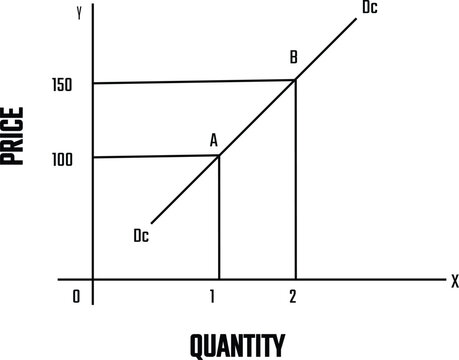 Engel Curve Showing the Positive Relationship Between Income and Quantity Demanded
