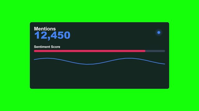 Social media analytics dashboard showing mentions and sentiment score on green screen.
