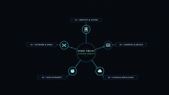 Zero Trust Architecture Infographic Animation, Cybersecurity Network Security Hub, Data Verification and Endpoint Protection Motion Graphic 4K