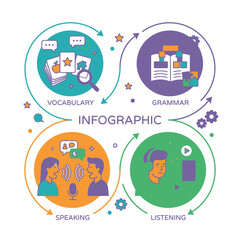 Naklejka premium Four pillars of language learning skills infographic.