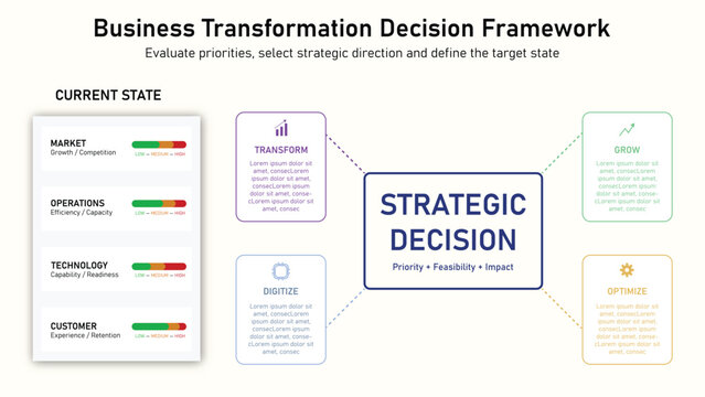 Business transformation decision framework infographic shows current state evaluation and strategic decision options to prioritize growth and optimize business operations