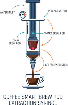 Coffee Syringe Brewing Concept Infographic Vector