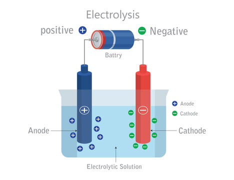 Educational diagram illustrating the process of electrolysis with a battery beaker anode cathode electrolytic solution.