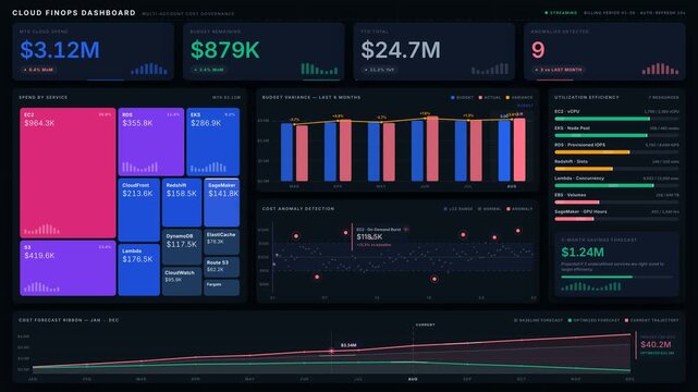 An advanced Cloud FinOps dashboard showcasing financial KPIs, budget variance, cost anomaly detection, and utilization efficiency metrics in a sleek, modern interface.