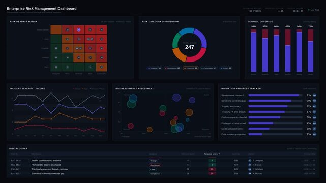 Explore a comprehensive Enterprise Risk Management dashboard featuring a risk heatmap, control coverage bars, and incident severity timeline in a corporate design.