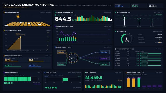 A detailed overview of a renewable energy monitoring dashboard featuring solar and wind generation metrics with animated graphics and vibrant color palettes for clean energy management.