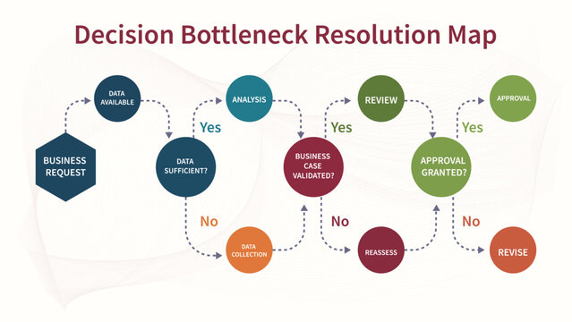 A colorful business flowchart diagram showing a decision bottleneck resolution map with steps from the initial request to the final approval