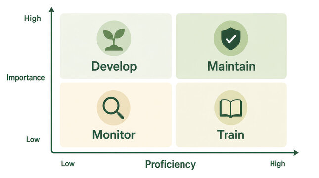 Skills matrix infographic with importance and proficiency