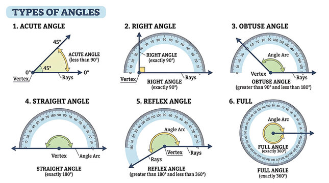 Educational illustration showing different types of geometric angles for mathematics learning and basic geometry studies
