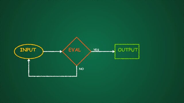 Flowchart logic diagram visualizing a decision process loop on green chalkboard for educational programming motion footage animation digital graphic style