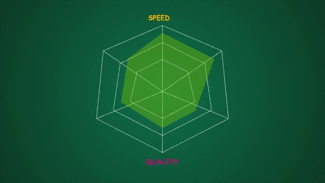 Dynamic radar chart animation illustrating business performance metrics with fluctuating speed and quality variables shown on green digital motion background