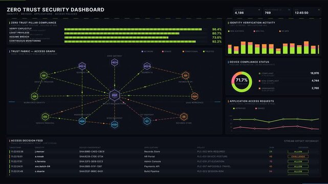 Explore a modern Zero Trust security dashboard featuring identity, devices, applications, and access policies with animated visual elements in a sleek obsidian-black design.