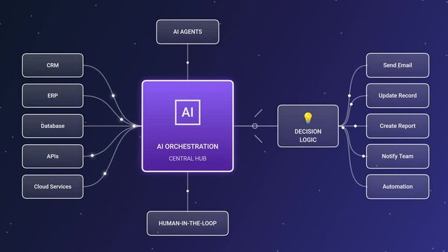 artificial intelligence central hub and decision logic workflow