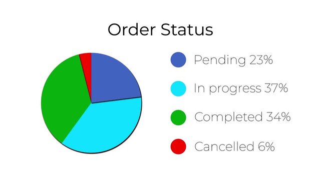 order status pie chart infographic animation with bouncing labels on white background.