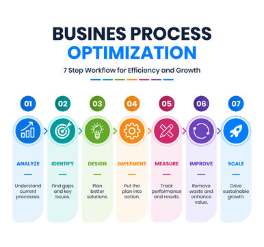 Business Process Optimization With 7 Step Workflow for Efficiency and Sustainable Growth