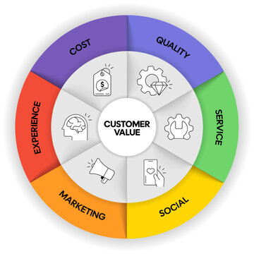 Customer value diagram infographic chart banner with icon vector for slide presentation design template has cost, quality, service, social, marketing, experience. Business strategy for customer needs.