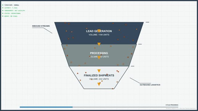 Inventory Turnover Funnel Concept Chart