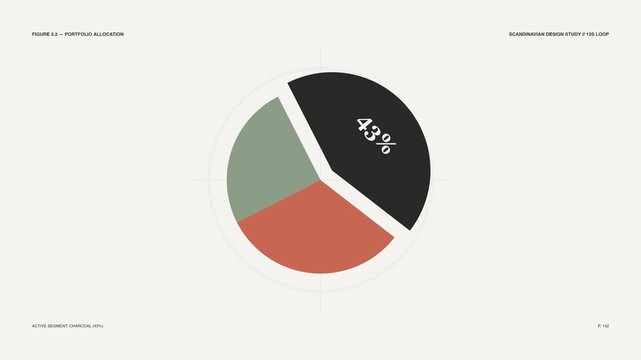 A sleek minimal pie chart infographic displaying a forty three percent segment on a clean background